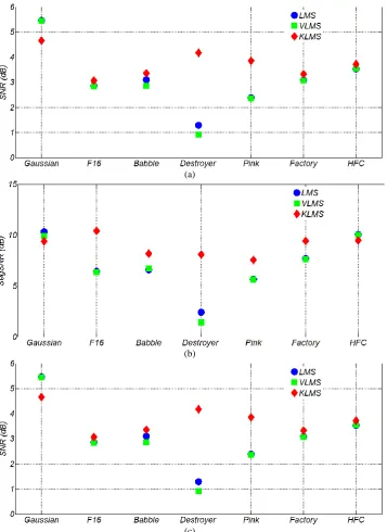 Fig. 3 3Average improvements obtained by means of the KLMS, LMS and VLMS algorithms, at the noise level of -3 dB, for a) SNR, b) Segmental SNR and c) PESQ measures