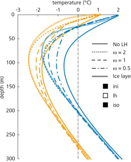 Fig. 10. The permafrost body in a ridge calculated for a 200-yearand yellow lines thecontent curve, have been considered