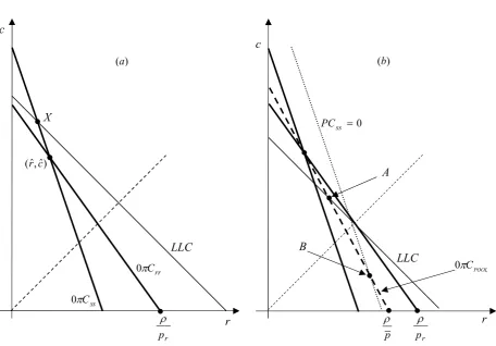 Figure 1 – Underinvestment (homogeneous equilibria). a) Separating contracts.  b) Pooling contracts