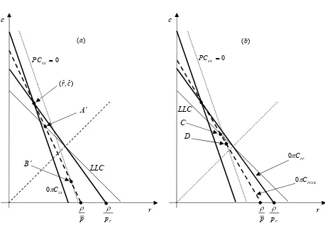 Figure 2 – Underinvestment (potential homogeneous pooling equilibria). ab) Low θ (0CPOOLcloser to 0Css)