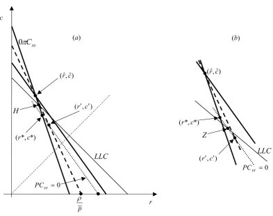 Figure 4 – Overinvestment (homogeneous separating equilibria). ab) LLC below (r,ˆc)ˆand above (r*,c*)