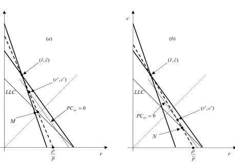 Figure 5 – Overinvestment (homogeneous pooling equilibria).  a) Low θ.   b) High θ. 