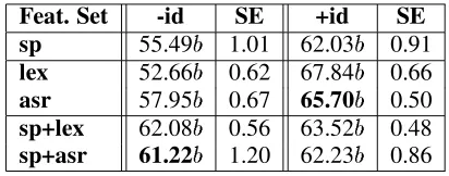 Table 4:%Correct, NnN Agreed, MAJ (non-negative) = 65.65%