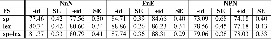 Table 10: Human-Human %Correct, NnN MAJ=72.21%; EnE MAJ=50.86%; NPN MAJ=53.24%