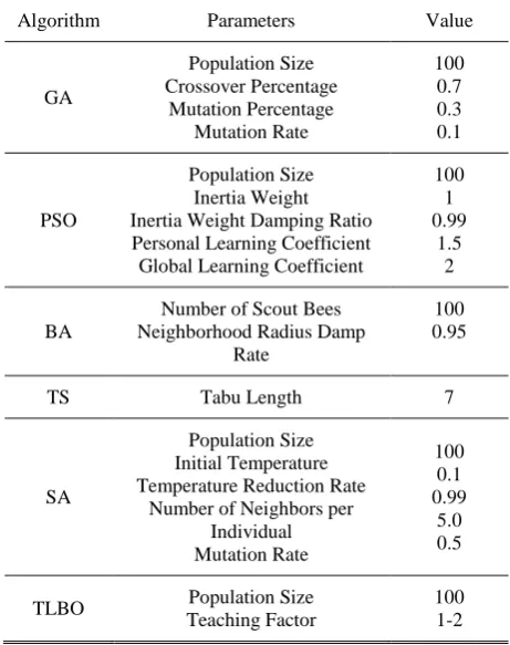 Table 1 Applied meta-heuristic methods parameters.
