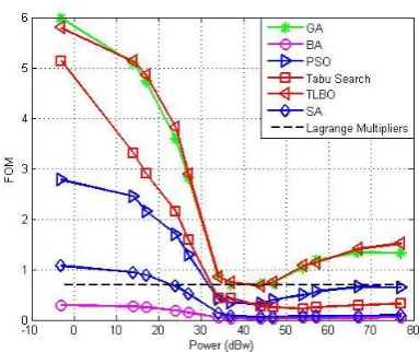 Fig. 5 FOM versus total power.  