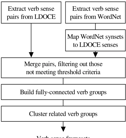 Figure 1. Approach for Building Frame Semantic Verb Classes