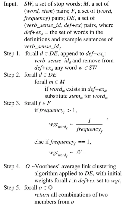 Figure 2. Algorithm for Generating Clustering-based Verb Pairs