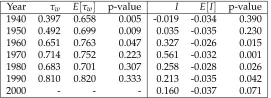 Table 1: Global Concordance and Spatial Autocorrelation