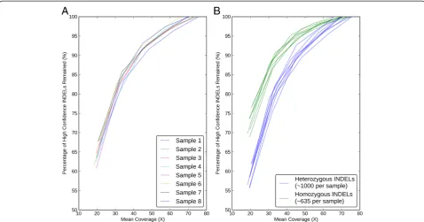 Figure 12 Sensitivity performance of INDEL detection with eight WGS data sets at different mean coverages on Illumina HiSeq2000performance of INDEL detection with respects with each sample,platform