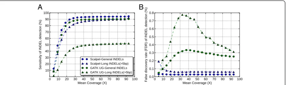 Figure 1 Performance comparison between the Scalpel and GATK-UnifiedGenotyper in terms of sensitivity (A) and false discovery rate(B) at different coverage based on simulation data