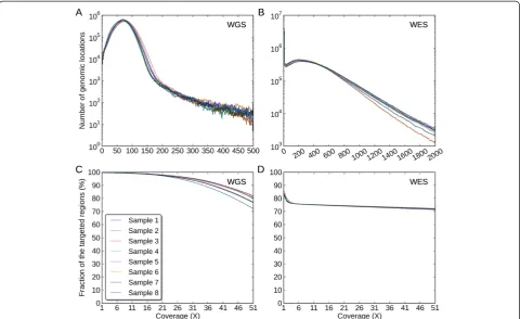Figure 3 Coverage distributions and fractions of the exonic targeted regions.51X in The coverage distributions of the exonic targeted regions in(A) the WGS data, (B) the WES data