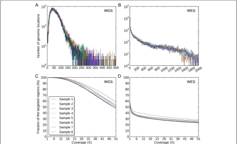 Table 3 Validation rates of WGS-WES intersection, WGS-specific, and WES-specific INDELs