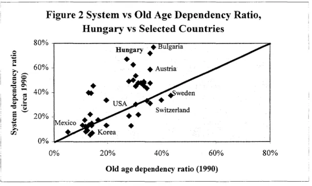 Figure  2 System  vs Old  Age Dependency  Ratio, Hungary  vs  Selected  Countries