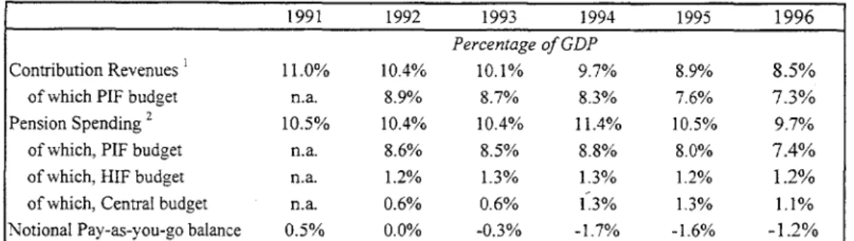 Table 2  Public Pension Finances in Hungary during the Transition