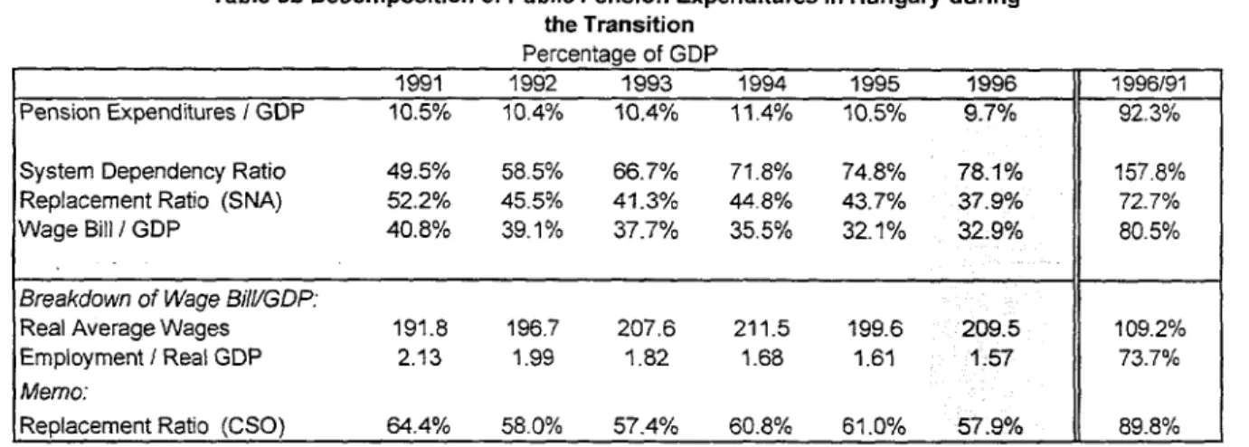 Table 3b Decomposition  of Public Pension Expenditures  in Hungary during the Transition