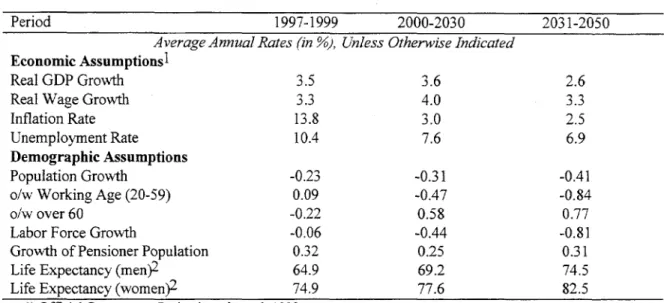 Table 4  Summary of Economic and Demographic Assumptions for Baseline Pension Projections,  Hungary 1997-2050
