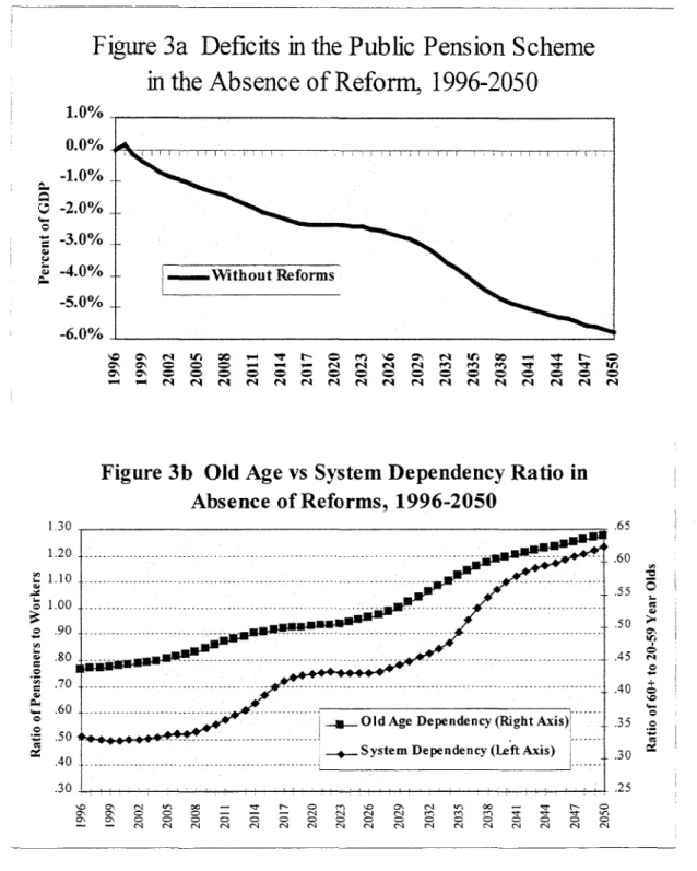 Figure 3a  Deficits in the Public Pension Scheme in the Absence of Reform,  1996-2050