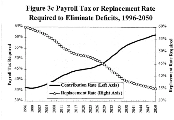 Figure 3c Payroll Tax or Replacement Rate Required to Eliminate Deficits, 1996-2050