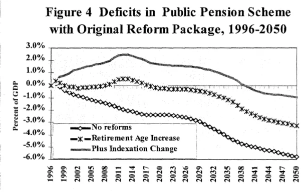 Figure  4  Deficits  in  Public  Pension  Scheme with  Original  Reform  Package,  1996-2050