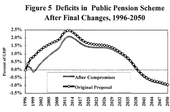 Figure 5  Deficits in  Public Pension Scheme After Final Changes, 1996-2050