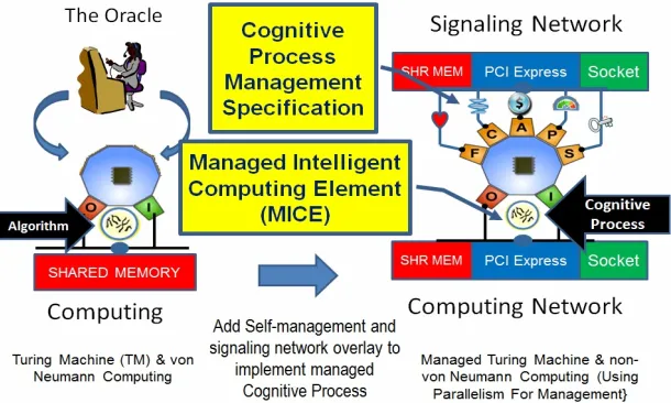Figure 1. The Oracle function is implemented in a DIME using parallel fault, configuration, accounting, performance and security monitoring and control of the Turing machine implementing the algorithmic computation