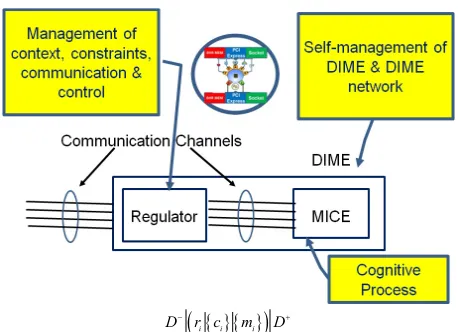 Figure 2. DIME Networks modeled in π-calculus. 