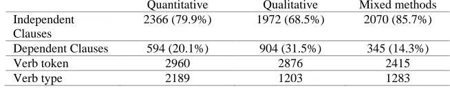 Table 1  Clauses and Verbs in the Discussions of Theses across Research Approaches  Quantitative Qualitative Mixed methods 