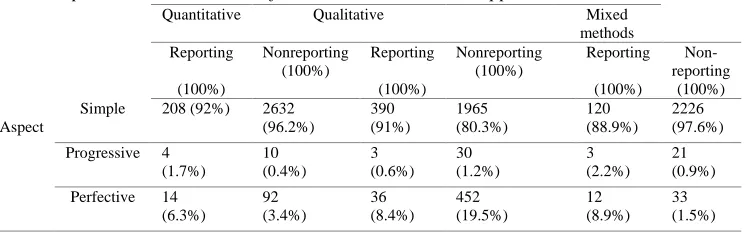 Table 4 Aspect in the Discussions of Theses across Research Approaches Quantitative Qualitative  