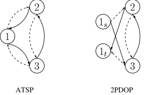 Figure 2: Reduction of d PDOP to GATSP. Edges tothe source node [ s , s ] are not drawn.