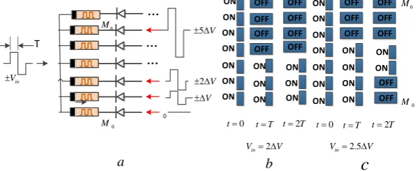Figure 1. a. Existing memristor-based ADC design. b. The main steps of only one memristor in the "on" state after conversion