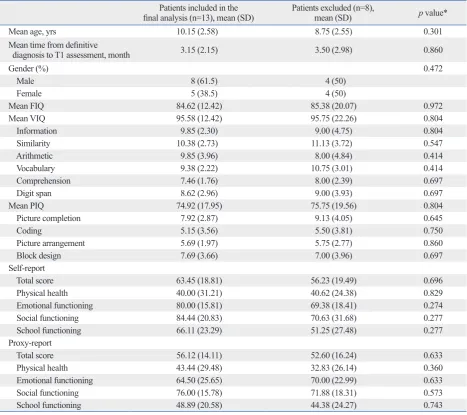 Table 1. Demographic Characteristics, Intelligence Test Scores and PedsQL Scores between Patients Included in the Final Analysis and Patients Excluded during On-Treatment