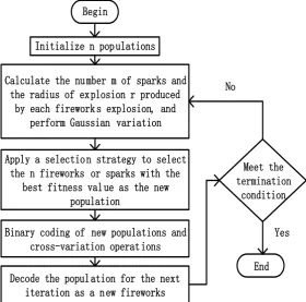 Figure 1. GA-FWA flow chart.