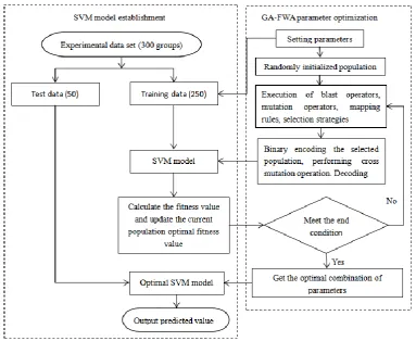 Figure 2. FWA optimization SVM parameter flow chart. 