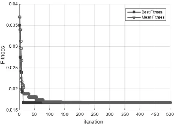 Figure 3. Evolutionary curve. 