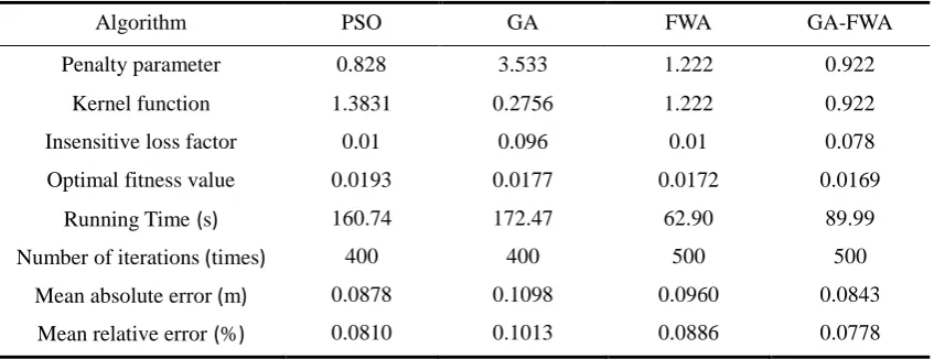 Table 1. Comparison of the prediction results of the algorithm. 