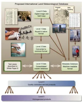 Figure 1.  Proposed databank in relation to other downstream components of the international initiative