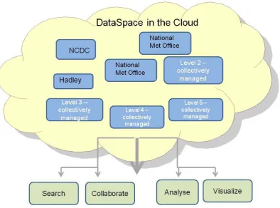 Figure 2. Proposed DataSpace in a cloud concept (courtesy of google.org).  