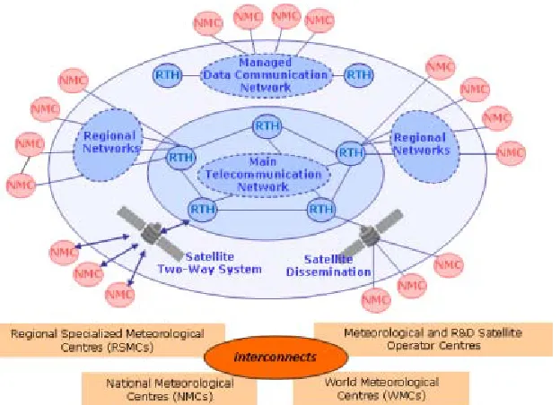 Figure A1.  Structure of the Global Telecommunication System. Provided by the World Meteorological Organization (http://www.wmo.int/pages/prog/www/TEM/GTS/index_en.html)