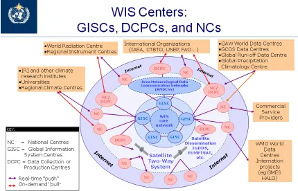 Figure B1.  Implementation of WMO Information System (WIS). In operational terms, WIS encompasses three types of centres: Global Information System Centres (GISCs), Data Collection or Production Centres (DCPCs) and National Centres (NCs)