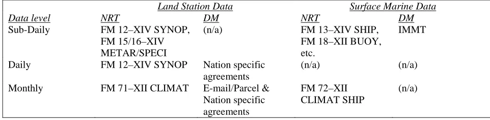 Table 1. A comparison between the land station and surface marine domains of the formats used (or not presently available, “n/a”) internationally to report meteorological observations at “instantaneous” (or short-period e.g