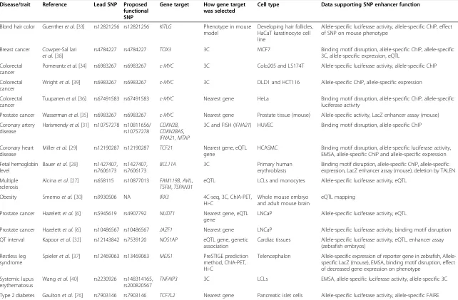 Table 2 Functional enhancer studies of GWAS risk loci