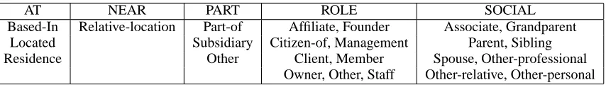 Table 2: Relation types and subtypes.