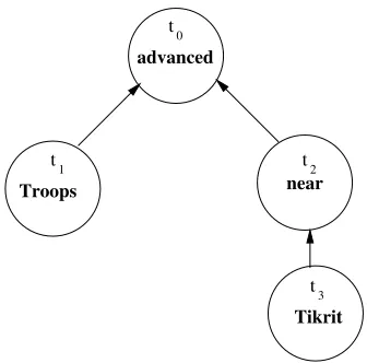 Table 3: List of features assigned to each node inthe dependency tree.
