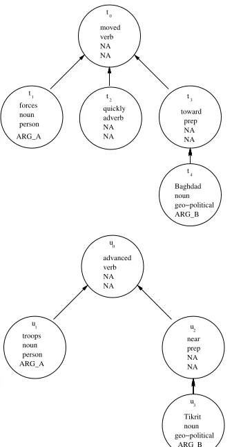 Figure 3: Distribution over relation types in train-ing data.