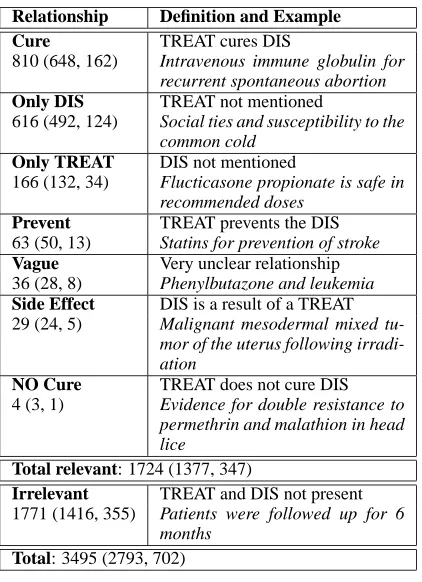 Table 1:Candidate semantic relationships be-tween treatments and diseases. In parentheses areshown the numbers of sentences used for trainingand testing, respectively.