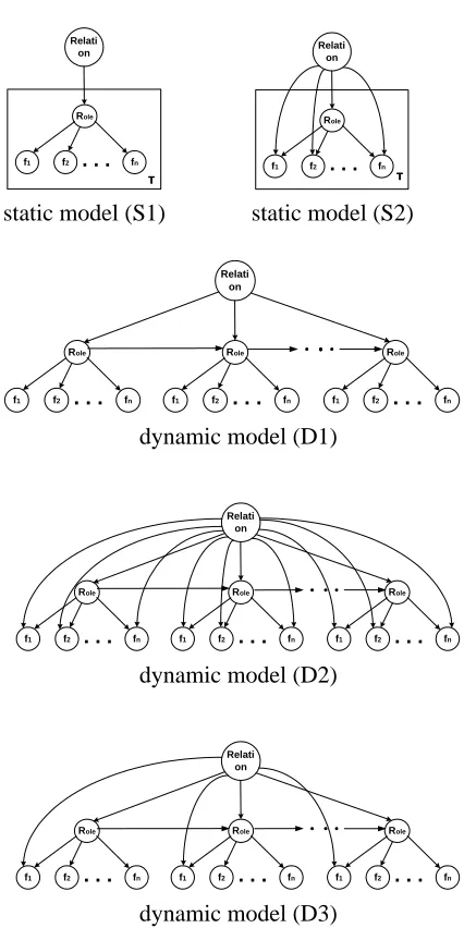 Figure 1: Models for role and relation extraction.