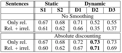 Table 2 shows the results (F-measures) for theproblem of ﬁnding the most likely sequence of