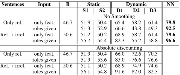 Table 3: Accuracies of relationship classiﬁcation for the models in Figure 1 and for the neural network(NN)