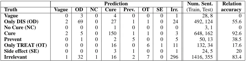 Table 4: Confusion matrix for the dynamic model D2 for “rel + irrel.”, “only features”